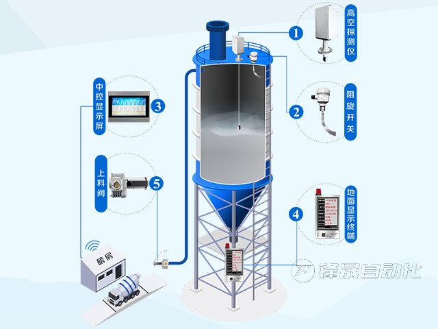 攪拌站防打錯料、防冒倉系統(tǒng)