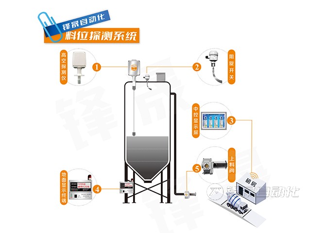 重錘式料位計(jì)如何應(yīng)用于混凝土攪拌車的料斗中